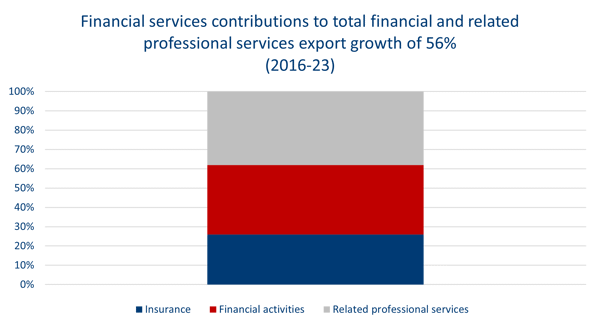 Financial services contributions to total financial and related professional services export growth of 56%  (2016-23)