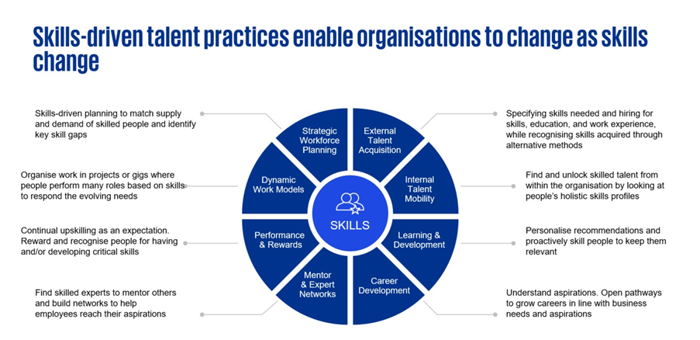 Skills-driven talent practices enable organisations to change as skills change